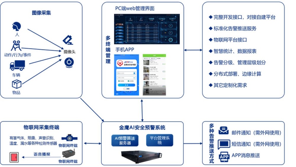 AI安全预警系统